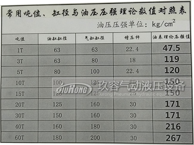 氣油轉換增壓缸出力大小與油缸缸徑、氣缸缸徑、增壓杆、壓強數值對照表